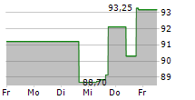 DESCARTES SYSTEMS GROUP INC 5-Tage-Chart