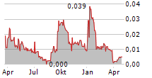 DESENIO GROUP AB Chart 1 Jahr