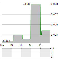 DESENIO GROUP Aktie 5-Tage-Chart