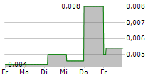 DESENIO GROUP AB 5-Tage-Chart