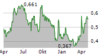 DESERT CONTROL AS Chart 1 Jahr