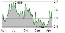 DESERT CONTROL AS Chart 1 Jahr