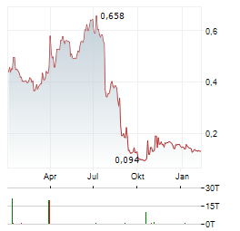 DESERT CONTROL Aktie Chart 1 Jahr