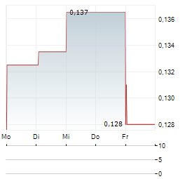 DESERT CONTROL Aktie 5-Tage-Chart