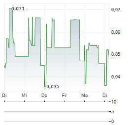 DESERT CONTROL Aktie 5-Tage-Chart
