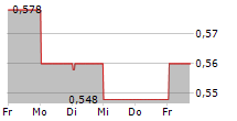 DESERT CONTROL AS 5-Tage-Chart