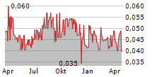 DESERT GOLD VENTURES INC Chart 1 Jahr