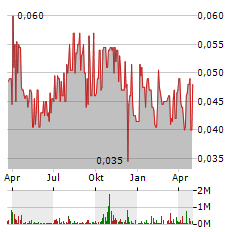 DESERT GOLD VENTURES INC Jahres Chart