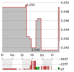 DESERT GOLD VENTURES Aktie 5-Tage-Chart