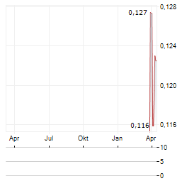 DESERT MINERALS Aktie Chart 1 Jahr