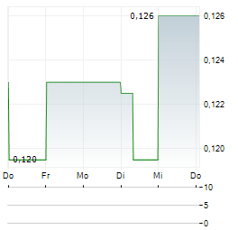 DESERT MINERALS Aktie 5-Tage-Chart