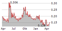 DESERT MOUNTAIN ENERGY CORP Chart 1 Jahr