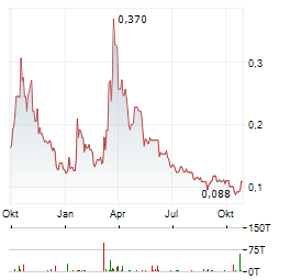 DESERT MOUNTAIN ENERGY Aktie Chart 1 Jahr