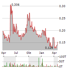 DESERT MOUNTAIN ENERGY Aktie Chart 1 Jahr