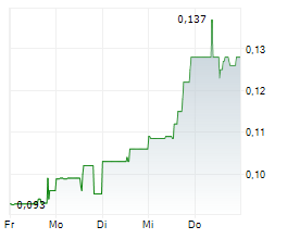 DESERT MOUNTAIN ENERGY CORP Chart 1 Jahr DESERT MOUNTAIN ENERGY CORP Chart 1 Jahr