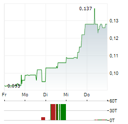 DESERT MOUNTAIN ENERGY Aktie 5-Tage-Chart