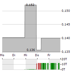 DESERT MOUNTAIN ENERGY Aktie 5-Tage-Chart