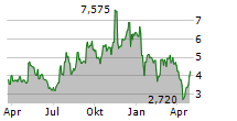 DESIGN THERAPEUTICS INC Chart 1 Jahr