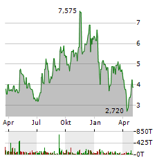 DESIGN THERAPEUTICS Aktie Chart 1 Jahr