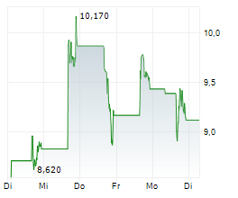 DESIGN THERAPEUTICS INC Chart 1 Jahr DESIGN THERAPEUTICS INC Chart 1 Jahr