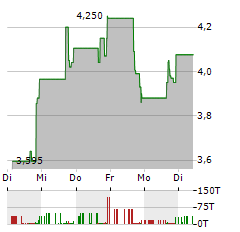 DESIGN THERAPEUTICS Aktie 5-Tage-Chart