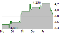 DESIGN THERAPEUTICS INC 5-Tage-Chart