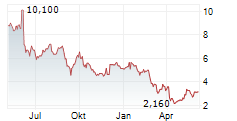 DESIGNER BRANDS INC Chart 1 Jahr