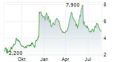 DESIGNER BRANDS INC Chart 1 Jahr