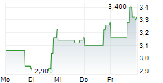 DESIGNER BRANDS INC 5-Tage-Chart