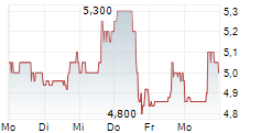 DESIGNER BRANDS INC 5-Tage-Chart