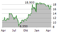 DESPEGAR.COM CORP Chart 1 Jahr