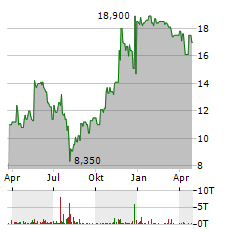 DESPEGAR.COM Aktie Chart 1 Jahr