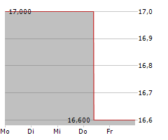 DESPEGAR.COM CORP Chart 1 Jahr