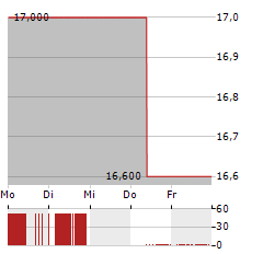 DESPEGAR.COM Aktie 5-Tage-Chart