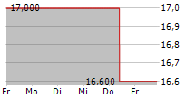 DESPEGAR.COM CORP 5-Tage-Chart