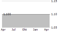 DESSIXX SE Chart 1 Jahr