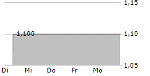 DESSIXX SE 5-Tage-Chart