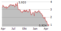 DESTINATION XL GROUP INC Chart 1 Jahr