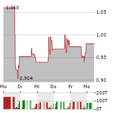 DESTINATION XL Aktie 5-Tage-Chart