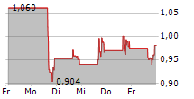 DESTINATION XL GROUP INC 5-Tage-Chart