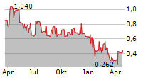 DESTINY MEDIA TECHNOLOGIES INC Chart 1 Jahr