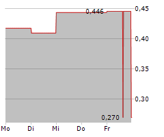 DESTINY MEDIA TECHNOLOGIES INC Chart 1 Jahr