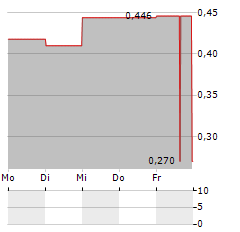 DESTINY MEDIA Aktie 5-Tage-Chart