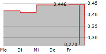 DESTINY MEDIA TECHNOLOGIES INC 5-Tage-Chart