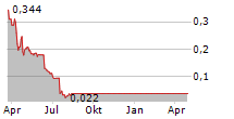 DESTINY PHARMA PLC Chart 1 Jahr