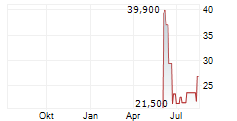 DESTINY TECH100 INC Chart 1 Jahr