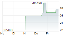 DESTINY TECH100 INC 5-Tage-Chart