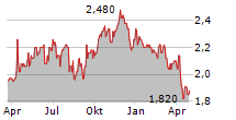 DESWELL INDUSTRIES INC Chart 1 Jahr