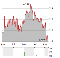 DESWELL INDUSTRIES Aktie Chart 1 Jahr