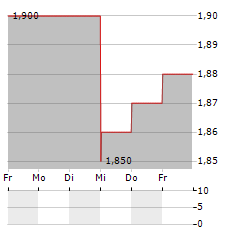 DESWELL INDUSTRIES Aktie 5-Tage-Chart